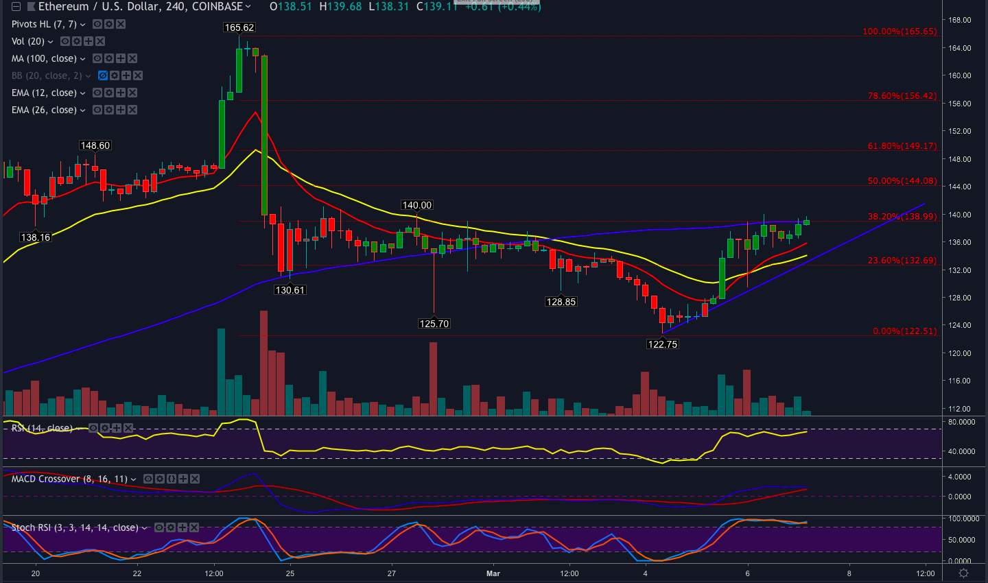 Ethereum price analysis: eth makes the long slog back toward $165 Ethereum price analysis: eth makes the long slog back toward $165