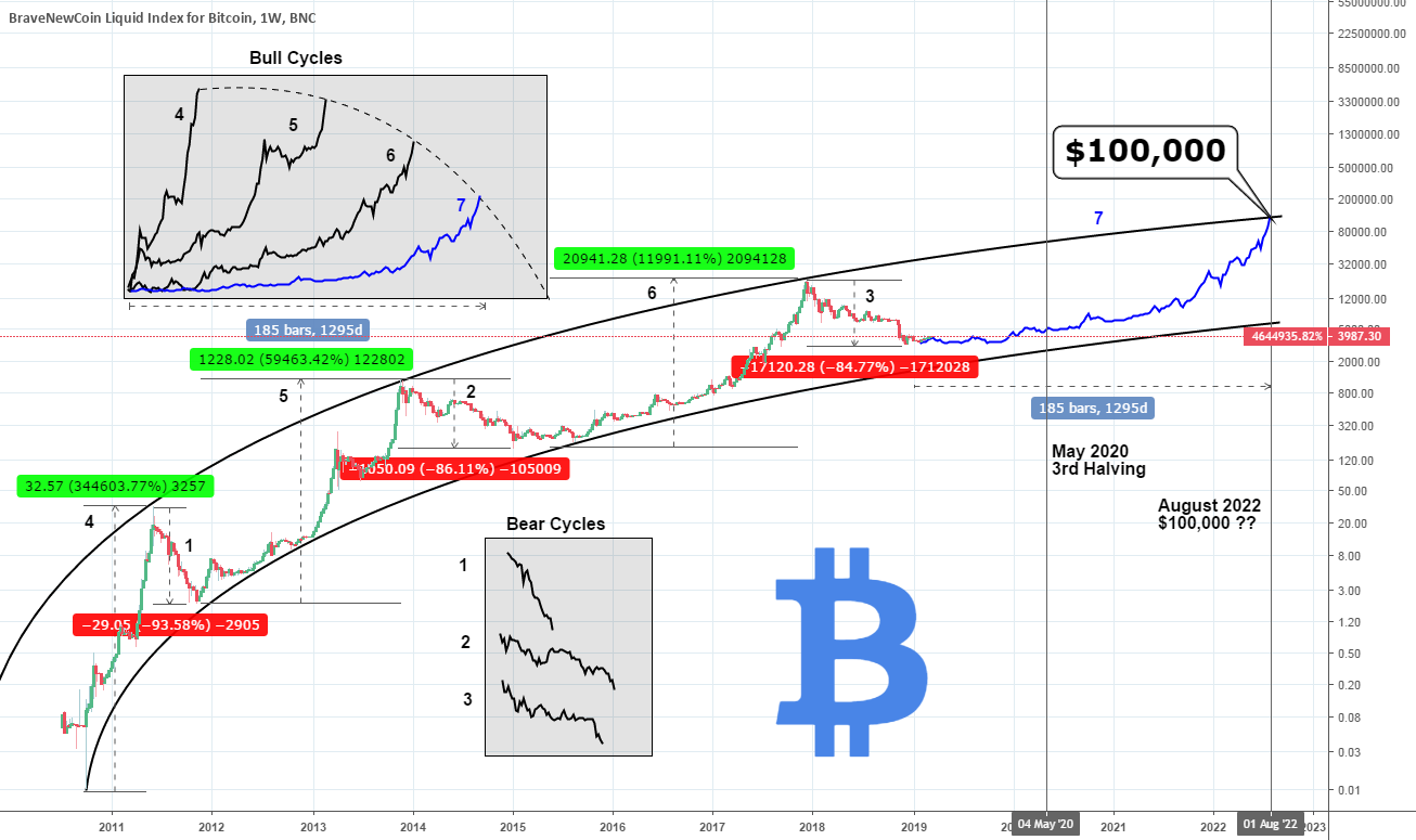 Bitcoin: the bull cycle pattern to $100,000.