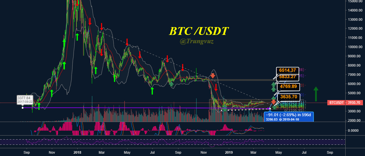 Btc- bitcoin how long to uptrend? Btc- bitcoin how long to uptrend?