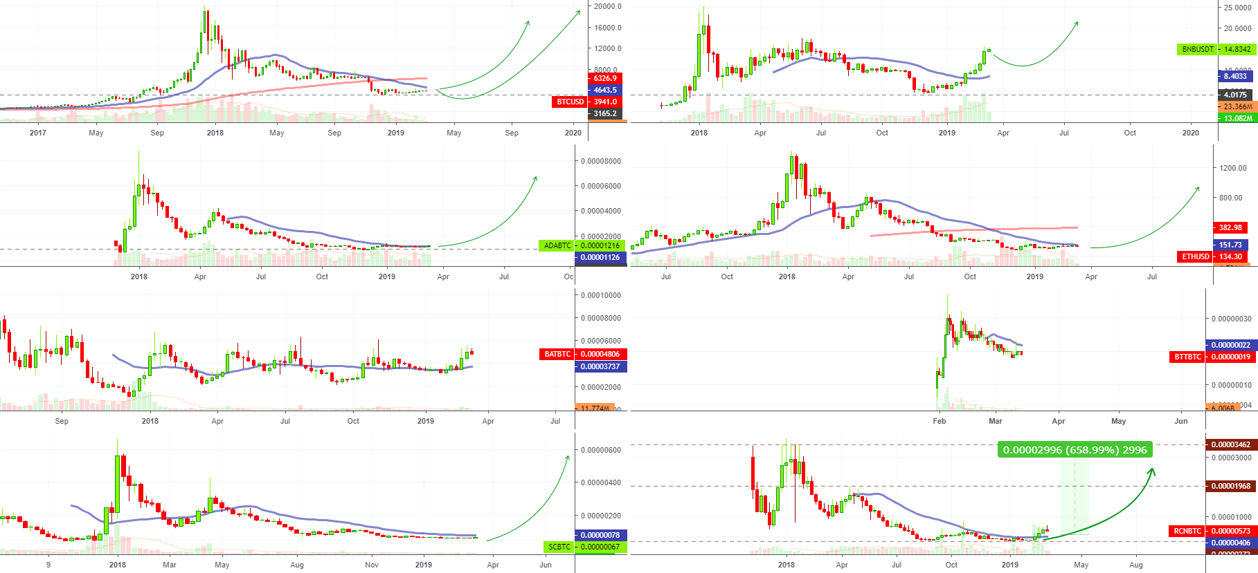Top 10 strong altcoins 4 longterm bullish potential @alanmasters