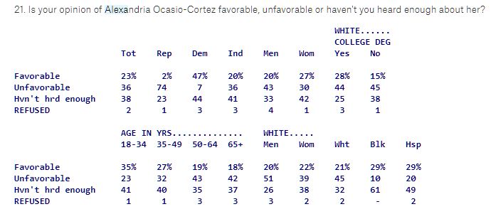 Alexandria ocasio-cortez’s humiliating likability score shouldn’t shock you Alexandria ocasio-cortez’s humiliating likability score shouldn’t shock you