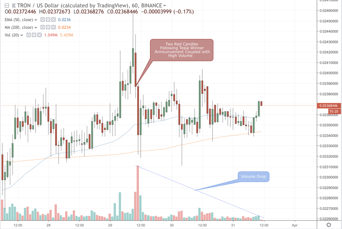 How’s tron (trx) price performing following tesla controversy How’s tron (trx) price performing following tesla controversy