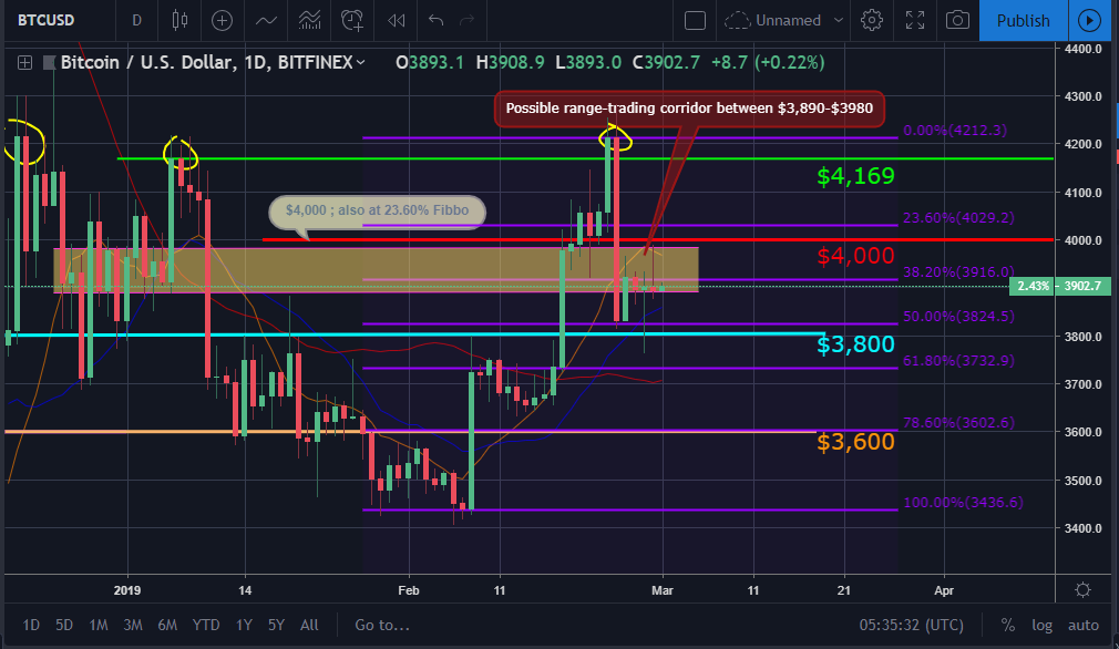 Bitcoin and ether market update: march 01, 2019 Btc price movement chart