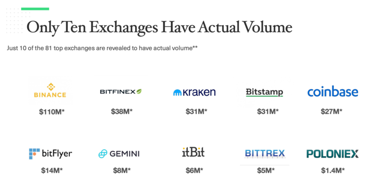 Fake volume on crypto exchanges isn’t the half of it Fake volume on crypto exchanges isn’t the half of it