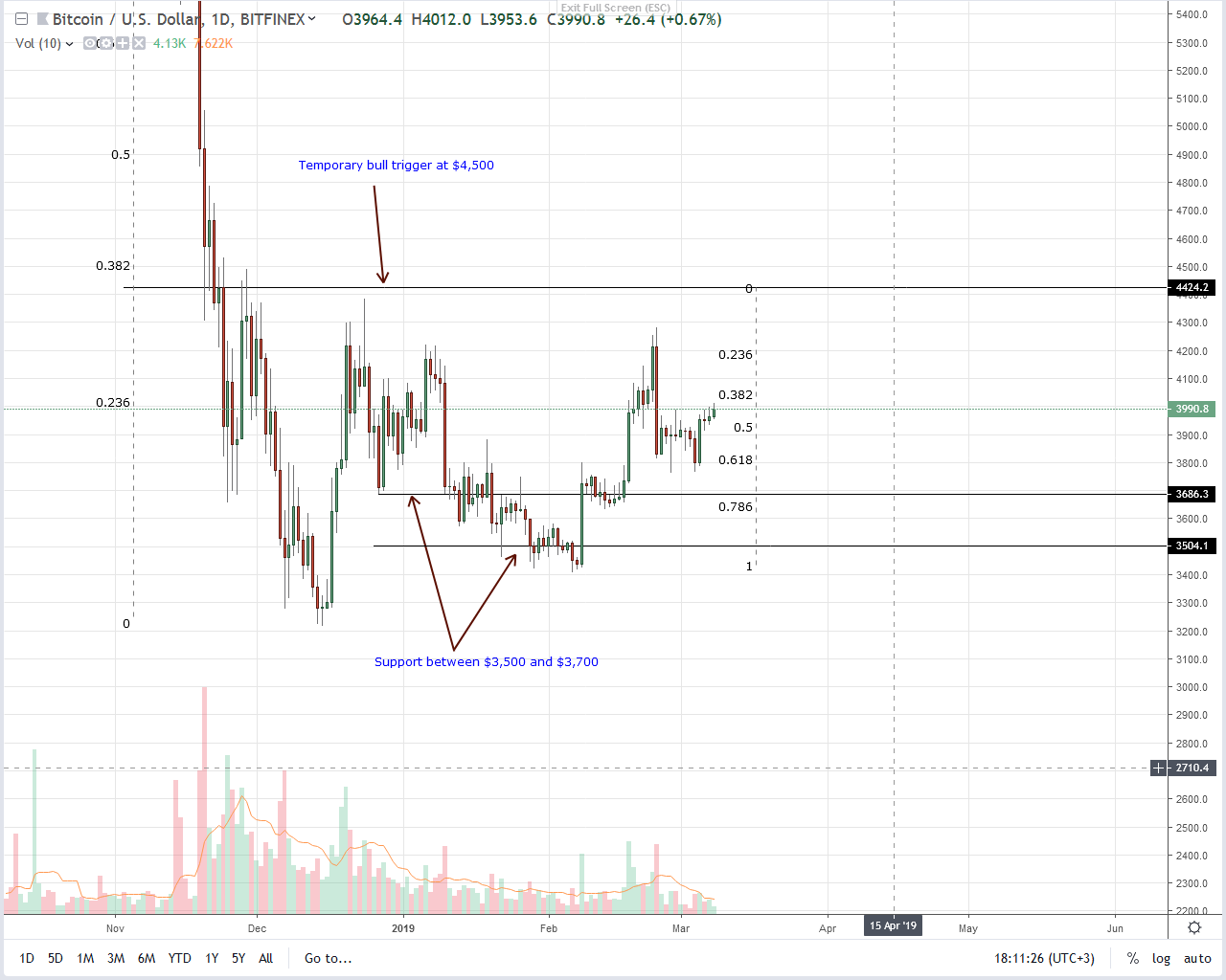 No, bitcoin (btc) is not a quick rich scheme, price approaching $4,000 No, bitcoin (btc) is not a quick rich scheme, price approaching $4,000