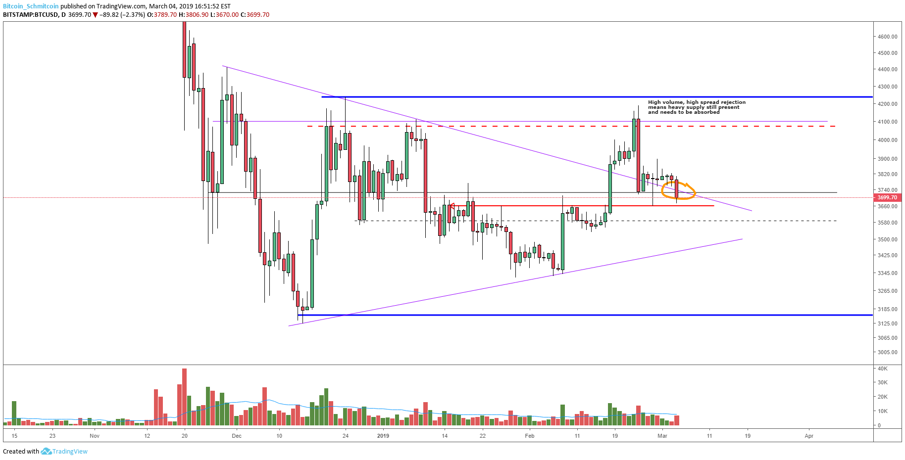 Bitcoin price analysis: short-term support breaks on high volume and spread Figure_2 (13). Png