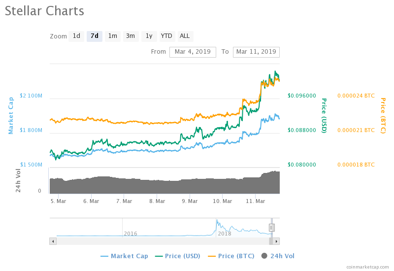 Markets update: bnb, ltc, and xlm pop, top cryptos consolidate Markets update: bnb, ltc, and xlm pop, top cryptos consolidate