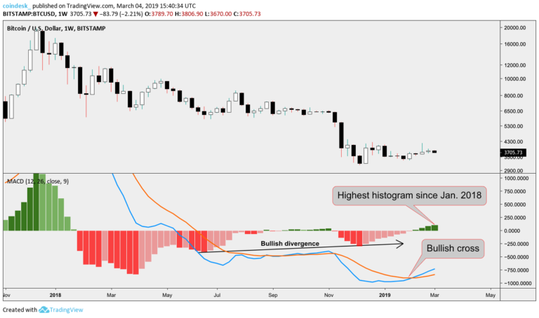 Bitcoin’s macd prints strongest bull signal in over a year Bitcoin’s macd prints strongest bull signal in over a year