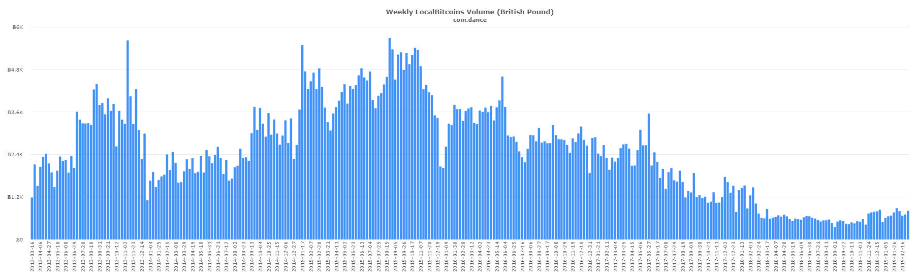 P2p markets: russian localbitcoins trade outpaces venezuela P2p markets: russian localbitcoins trade outpaces venezuela