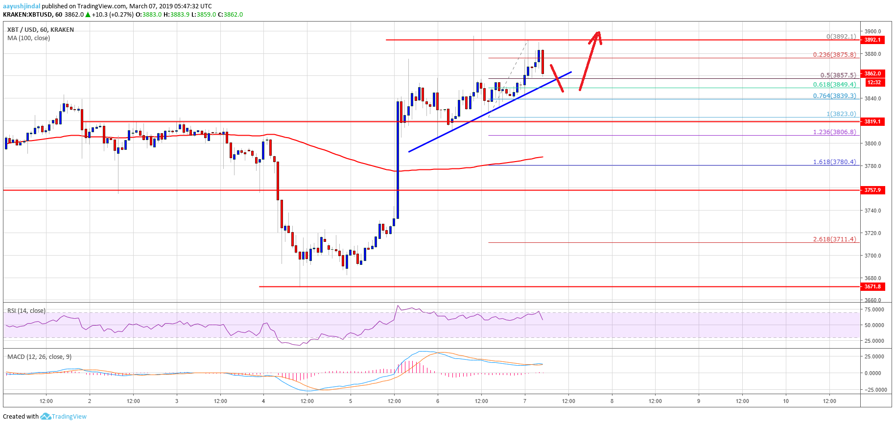 Bitcoin price watch: btc comeback is on the cards Bitcoin price analysis btc chart