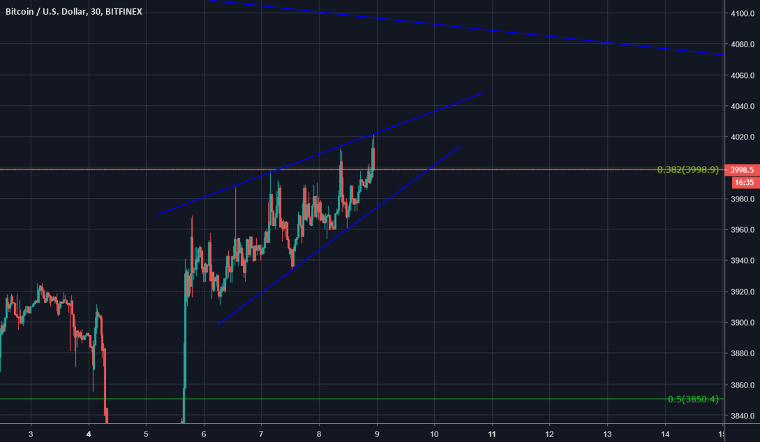 Bitcoin, shorting time! Bitcoin, shorting time!
