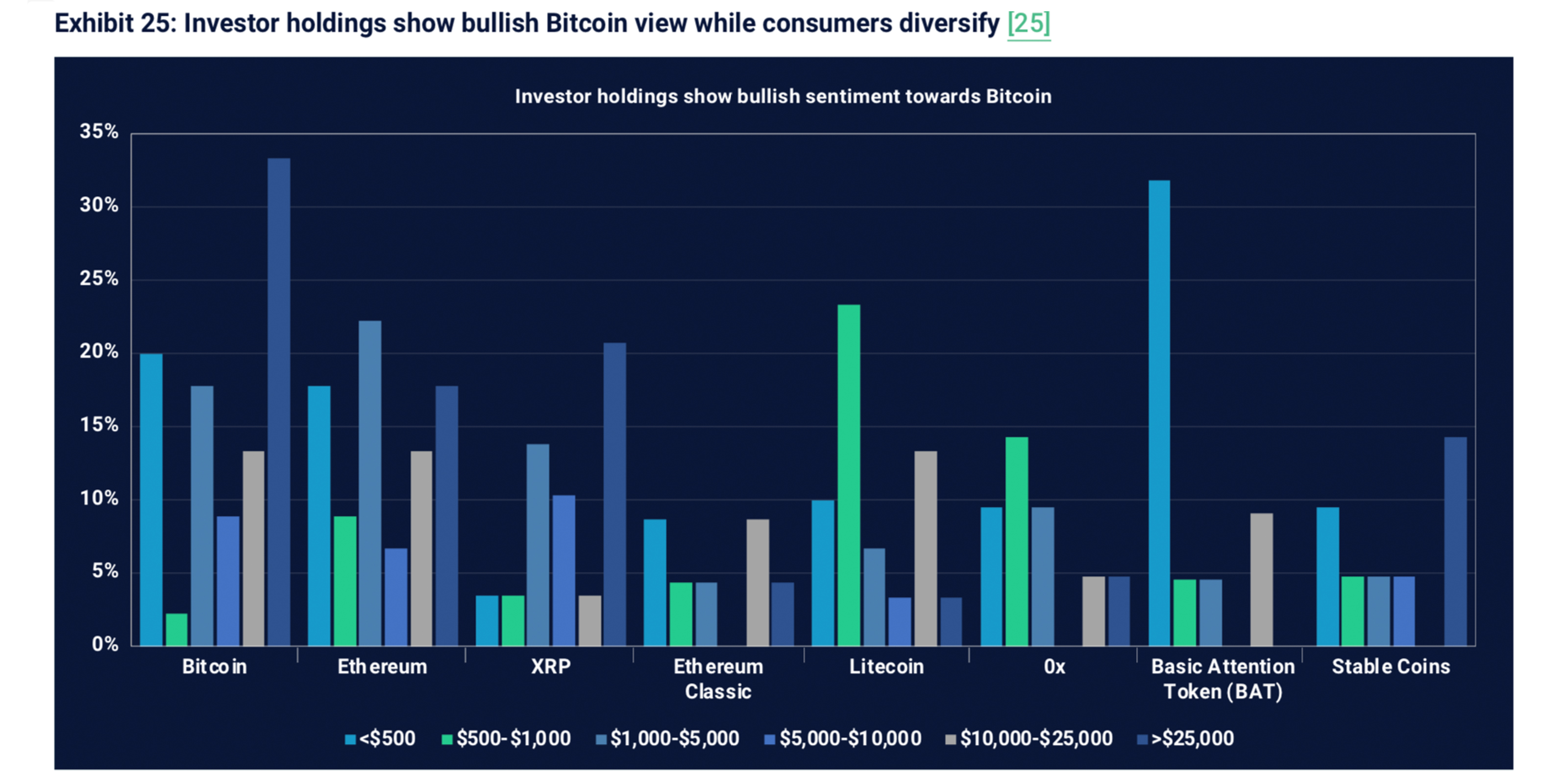 Survey shows consumers and investors remain bullish on the future of cryptos Survey shows consumers and investors remain bullish on the future of cryptos