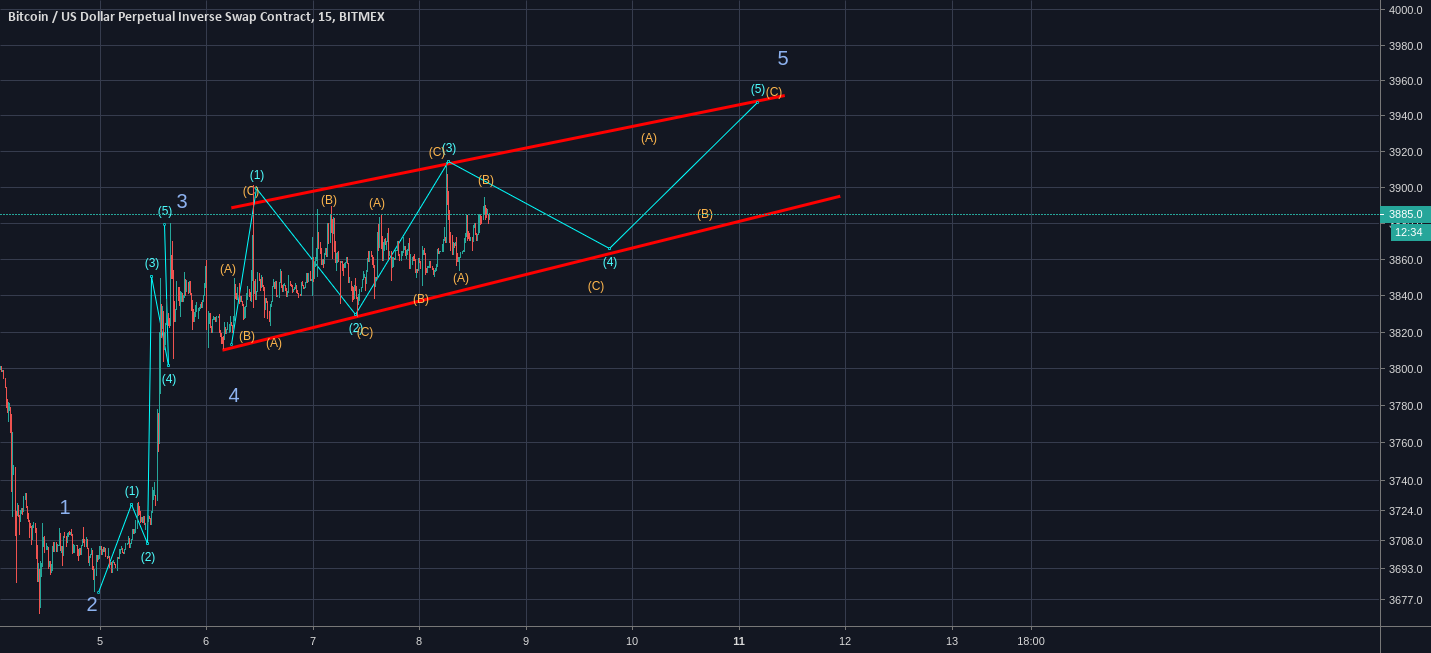 Bitcoin short term analysis with subwaves!! Bitcoin short term analysis with subwaves!!