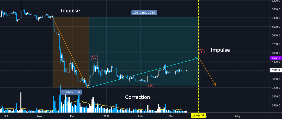 Bitcoin and the big correction Bitcoin and the big correction