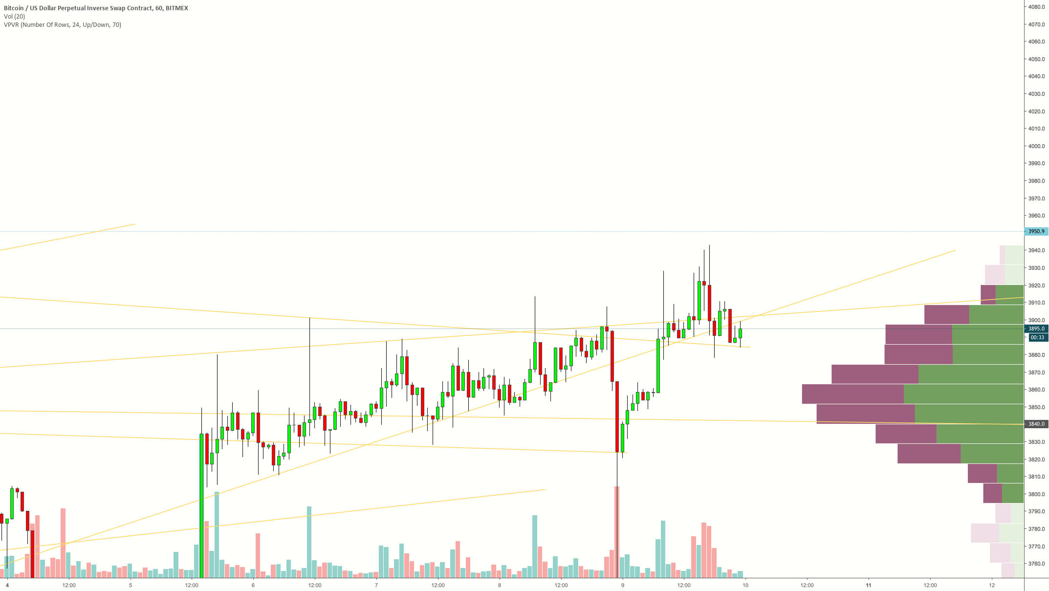 Long perfect conditions for a breakout to the north bitcoin / us Long perfect conditions for a breakout to the north bitcoin / us
