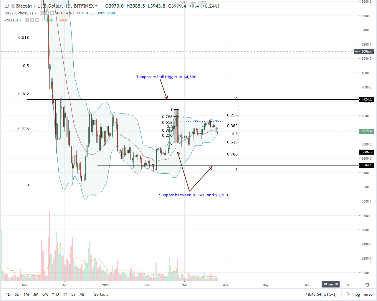 Bitcoin (btc) prices down but low volumes above $3,800 mean bulls Bitcoin