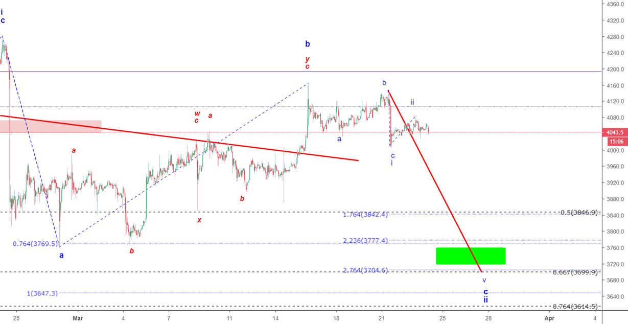 Bitcoin - time for the final drop has come Bitcoin - time for the final drop has come