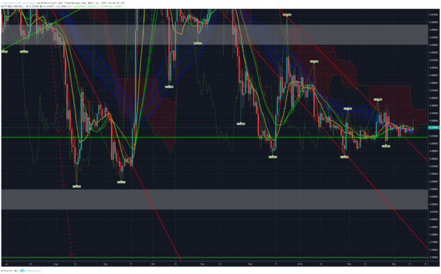 Bitcoin, ethereum und ripple – kursanalyse kw11 – bulle wo bleibst du? Bitcoin, ethereum und ripple – kursanalyse kw11 – bulle wo bleibst du?