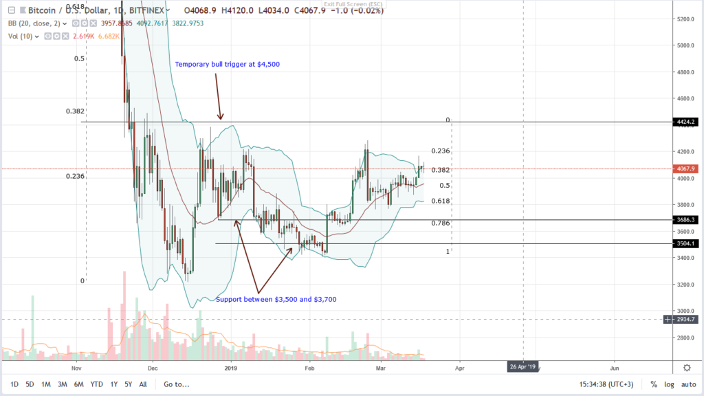 Bitcoin (btc) over-extended, will it pull back to $3,500—800 zone? Bitcoin (btc) over-extended, will it pull back to $3,500—800 zone?