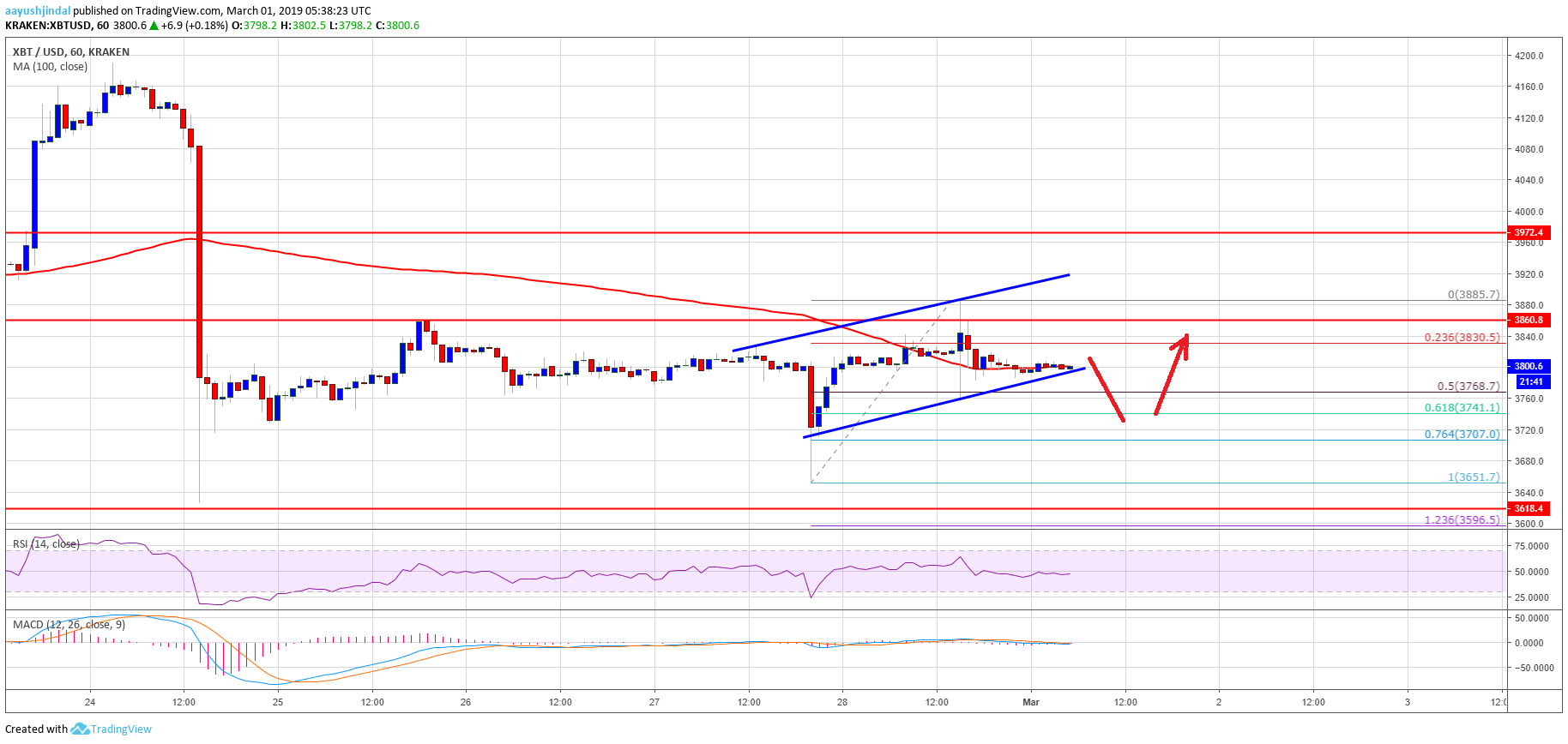 Bitcoin price watch: btc confined in tiny ranges below key resistance Bitcoin price analysis btc chart