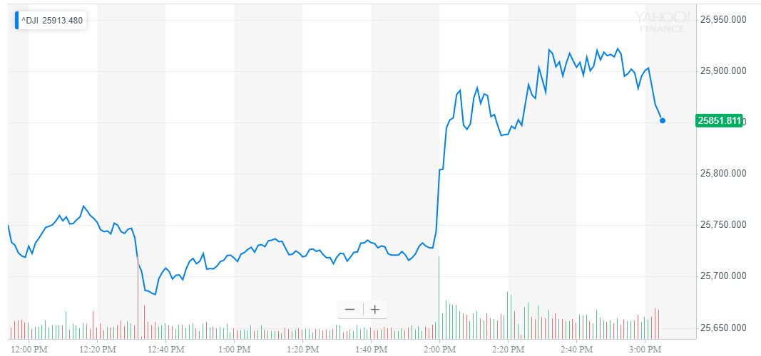 Dow surges 160 points in minutes as fed says no rate hike in 2019 Dow surges 160 points in minutes as fed says no rate hike in 2019