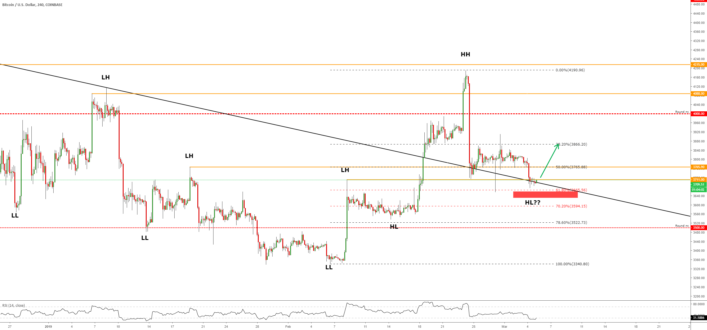 Bitcoin analysis - do we see a small bounce?! Bitcoin analysis - do we see a small bounce?!