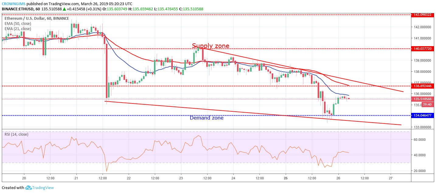 Ethereum price analysis: eth/usd making up golden sell opportunity