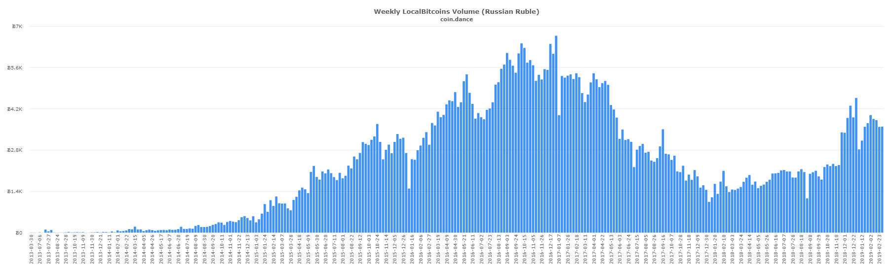 P2p markets: russian localbitcoins trade outpaces venezuela P2p markets: russian localbitcoins trade outpaces venezuela