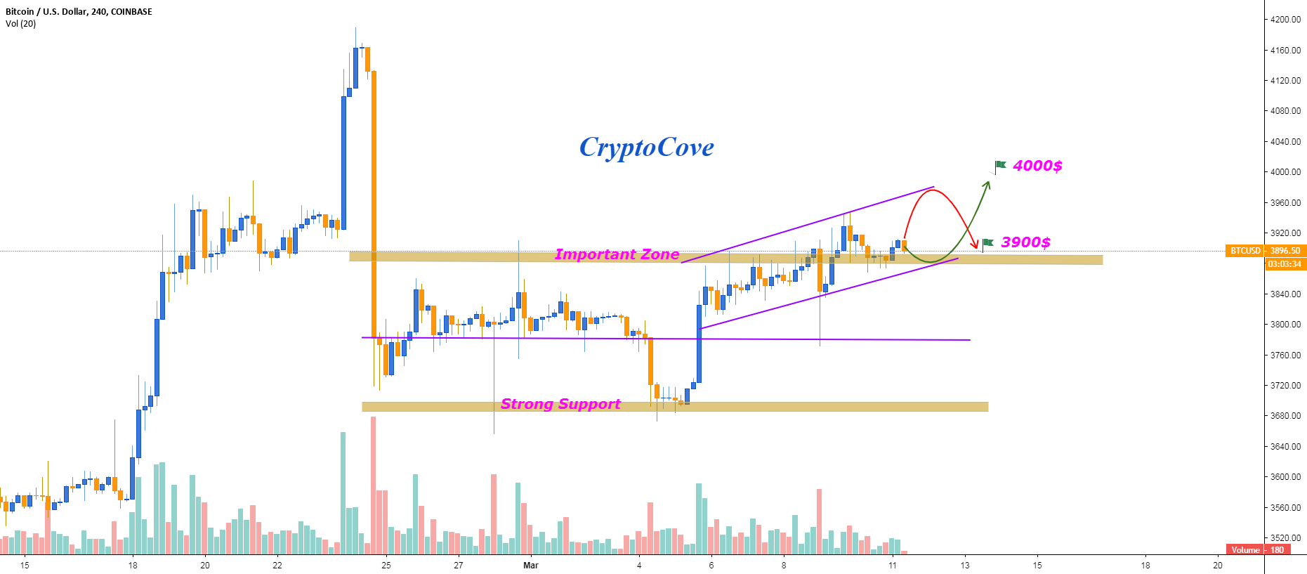 Btc (bitcoin) decision time...!! Btc (bitcoin) decision time...!!