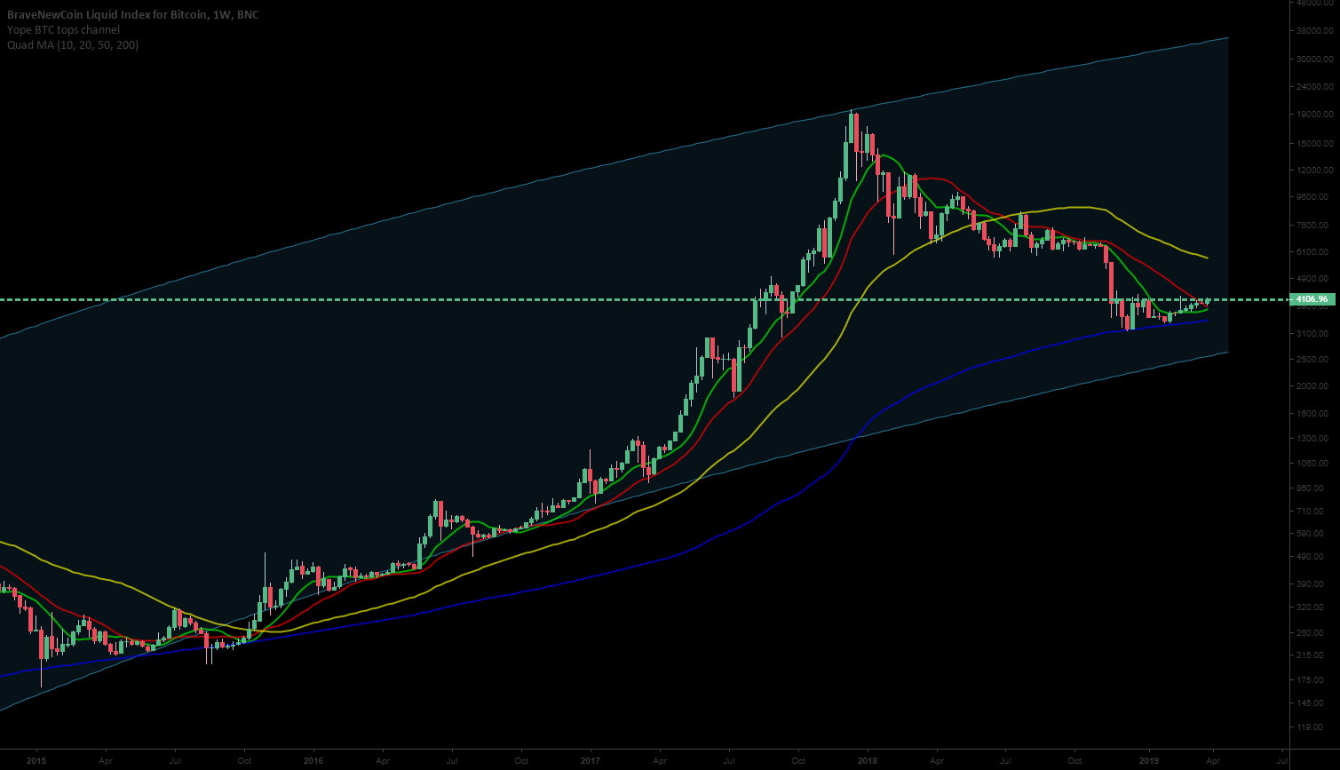 Bitcoin (blx) weekly long term chart Bitcoin (blx) weekly long term chart