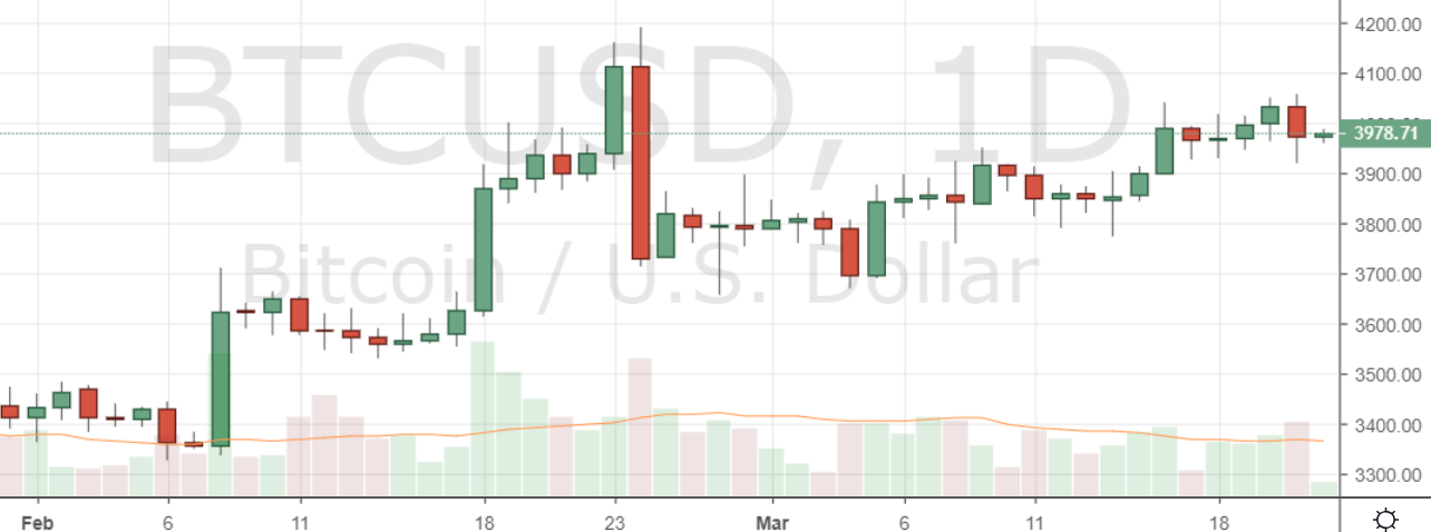 Markets update: bch holds above $150, rvn and xtz explode Markets update: bch holds above $150, rvn and xtz explode