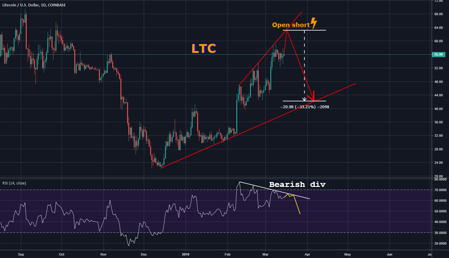 Litecoin, short it!