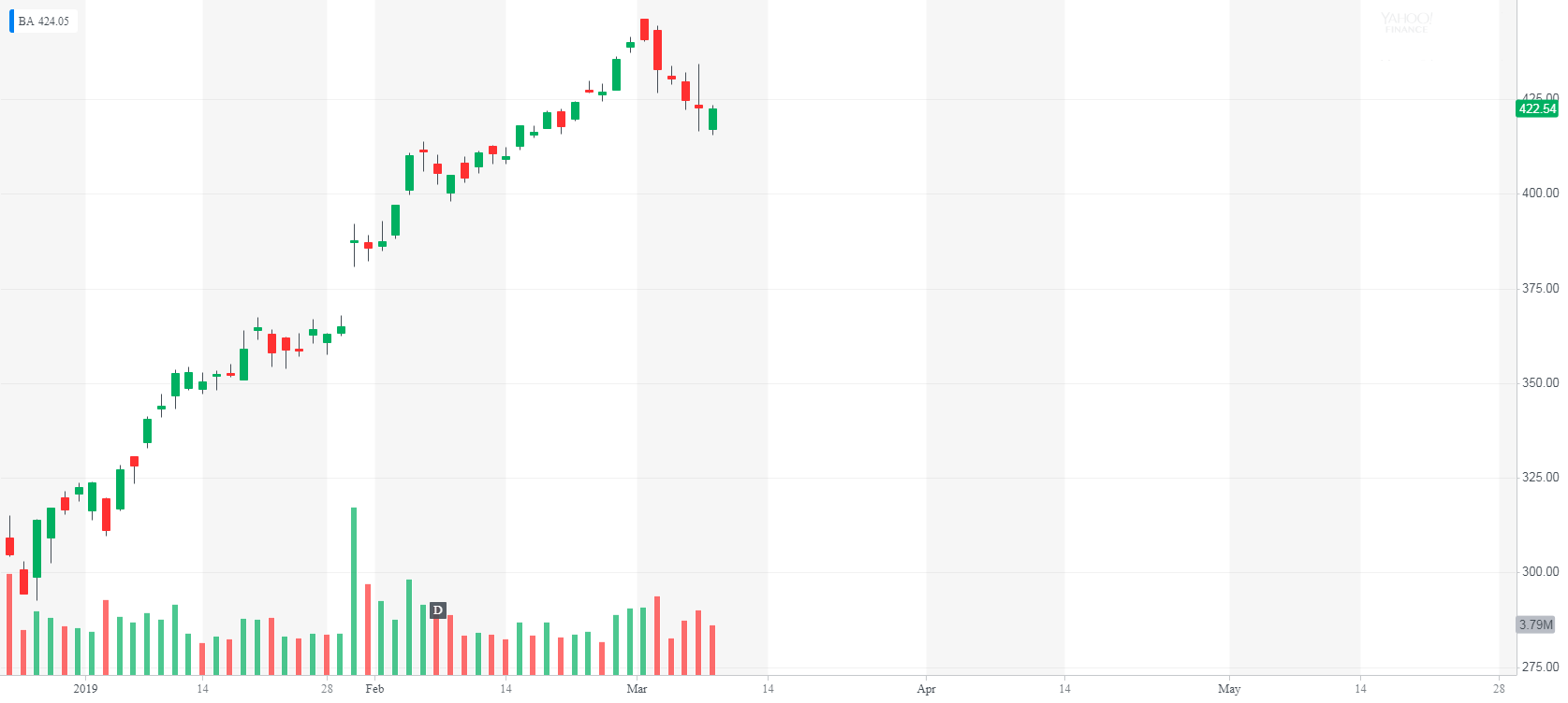 Boeing bulls brace for nyse bell after another 737-max crash Boeing bulls brace for nyse bell after another 737-max crash