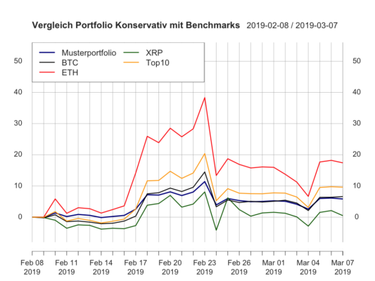 Das musterportfolio konservativ kw10 – seitwärts geht die reise Das musterportfolio konservativ kw10 – seitwärts geht die reise