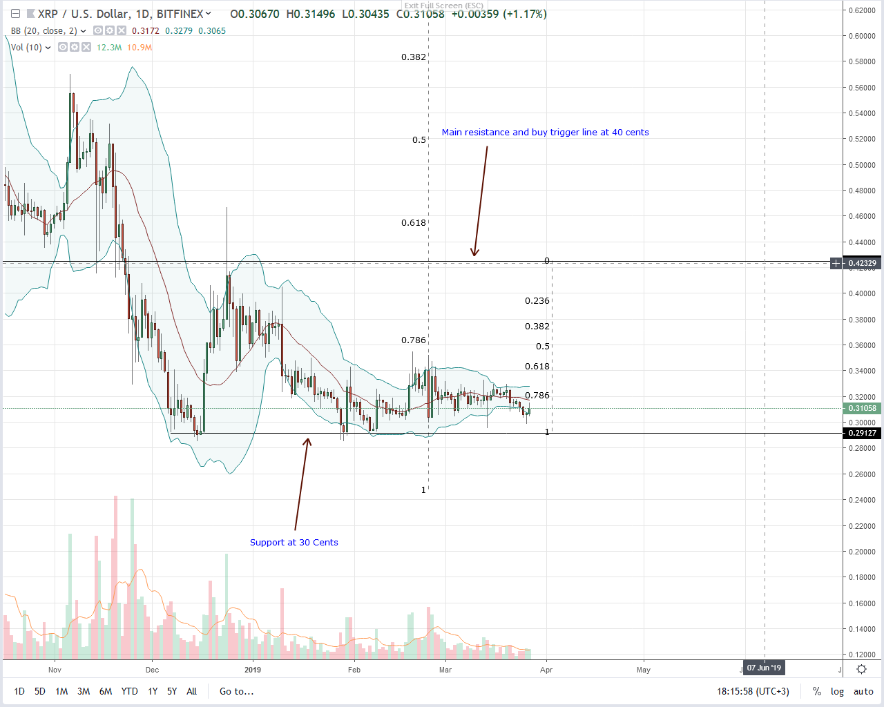 Bb points at ripple (xrp) undervaluation as transaction volumes pick up Ripple