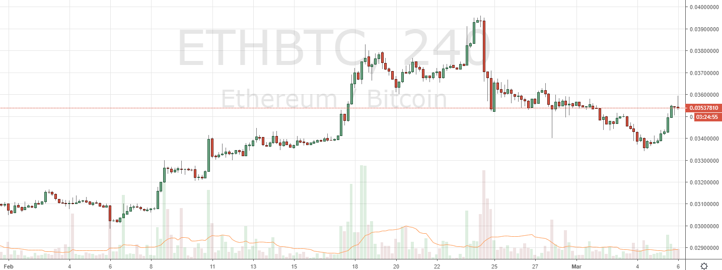 Markets update: top cryptos reclaim support as rvn rallies Markets update: top cryptos reclaim support as rvn rallies