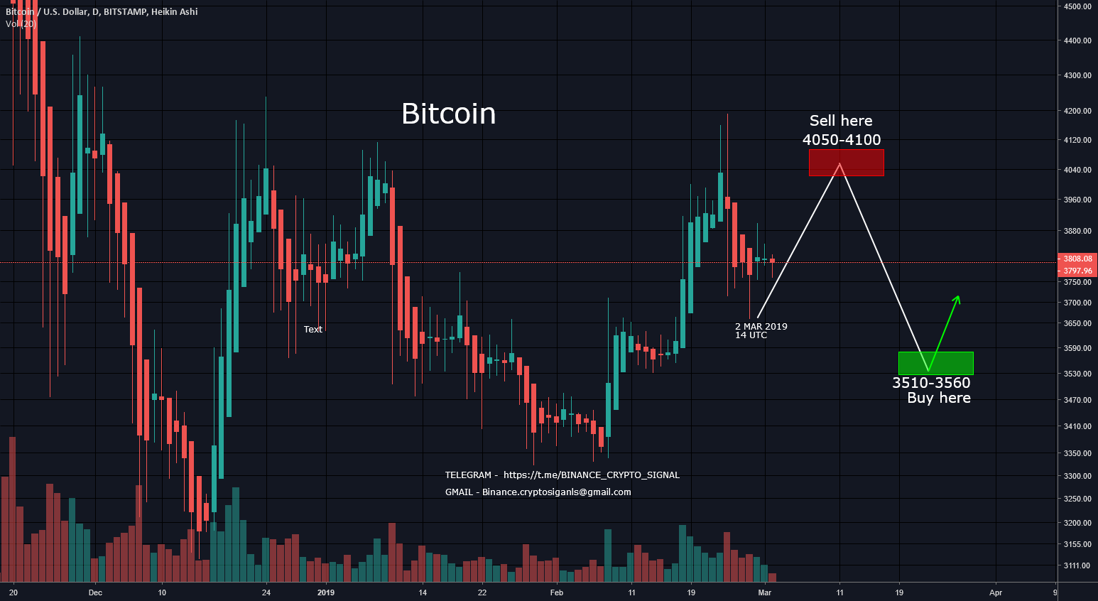 Bitcoin sell zone 4000-4100 ,buy zone 3500-3600 Bitcoin sell zone 4000-4100 ,buy zone 3500-3600