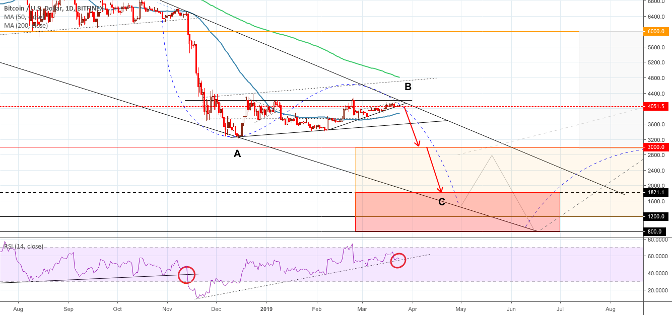 Bitcoin seems to be ready for final capitulation Bitcoin seems to be ready for final capitulation