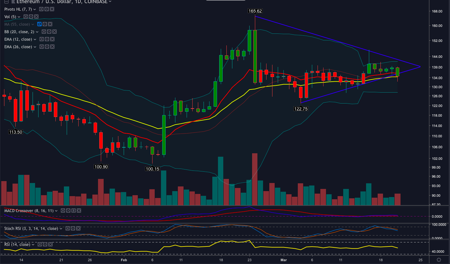 Ethereum price analysis: eth loses the daily uptrend Ethereum price analysis: eth loses the daily uptrend
