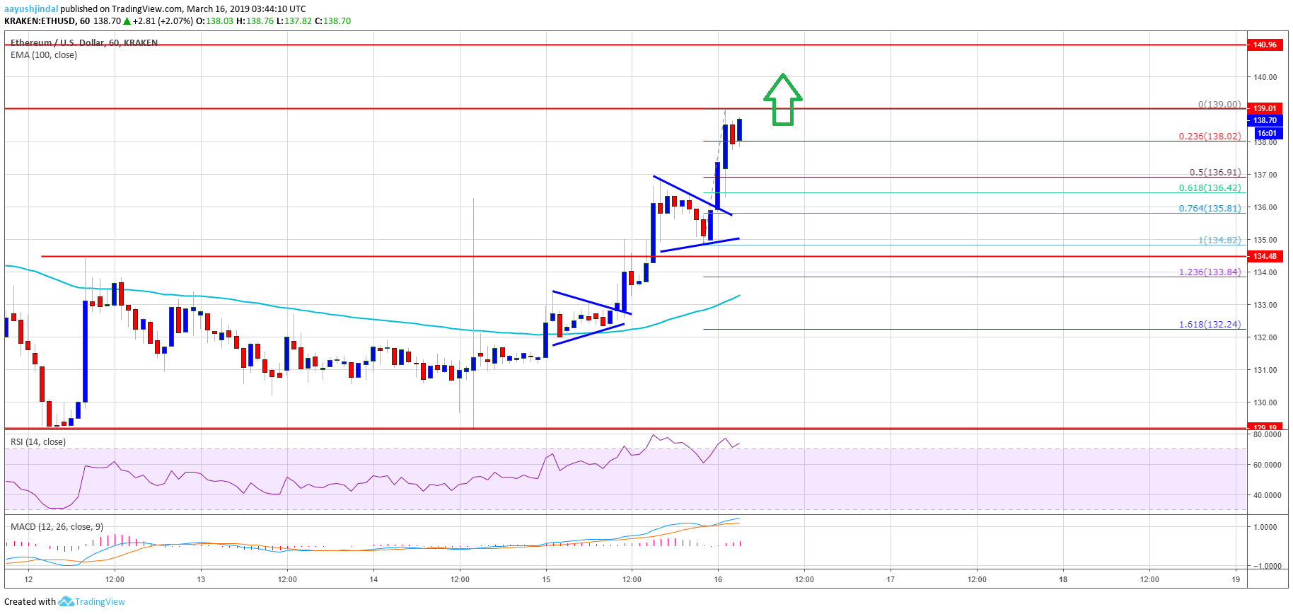 Ethereum price analysis: eth bulls are back, $150 could be next Ethereum price analysis: eth bulls are back, $150 could be next