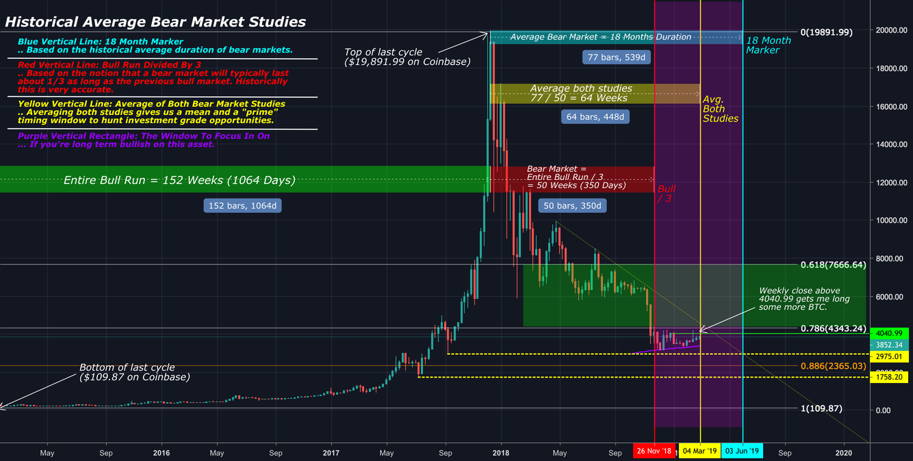 Historical average bear market studies.. Applied to bitcoin. Historical average bear market studies.. Applied to bitcoin.