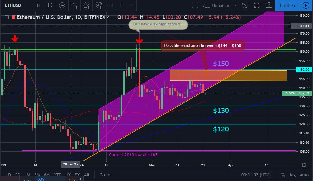 Bitcoin and ether market update: march 22, 2019 Eth price movement chart