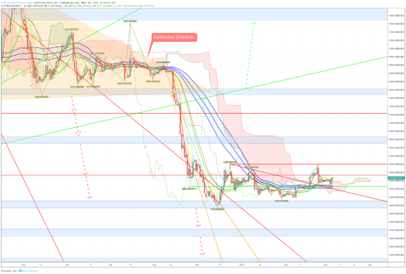 Bitcoin, ethereum und ripple – kursanalyse kw10 – die unterstützungen halten Bitcoin, ethereum und ripple – kursanalyse kw10 – die unterstützungen halten