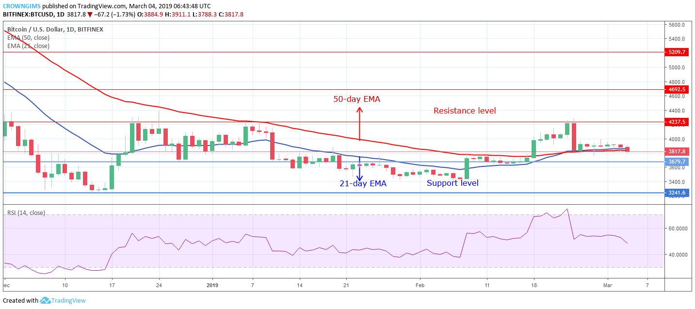 Bitcoin price analysis: btc/usd trends of march 04 – 10, 2019