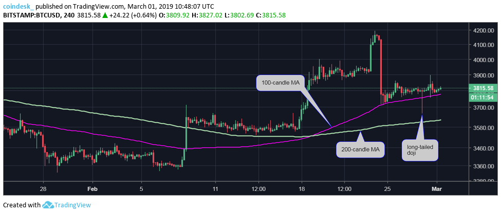Bitcoin awaits decisive price move as trading range tightens Bitcoin awaits decisive price move as trading range tightens