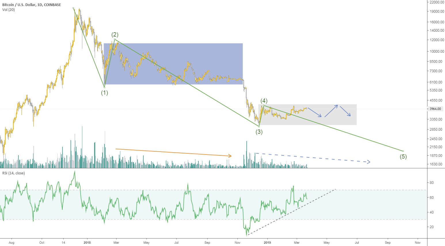 Bitcoin stranded in $3200-4200 range, further downside possible Bitcoin stranded in $3200-4200 range, further downside possible