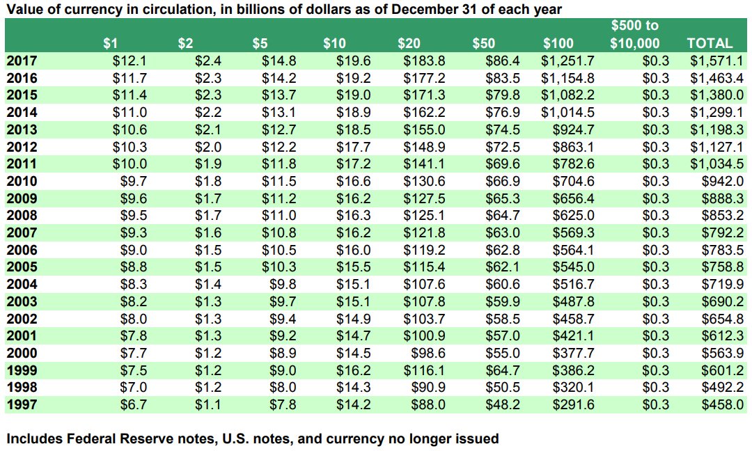 $100 bills thrive in underground economy, circulation spikes to $1. 2 trillion $100 bills thrive in underground economy, circulation spikes to $1. 2 trillion