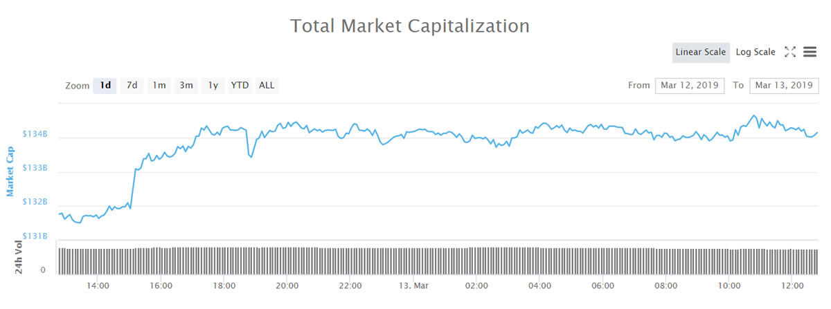 Crypto market wrap: will $3 billion recovery lead markets higher? Crypto market wrap: will $3 billion recovery lead markets higher?