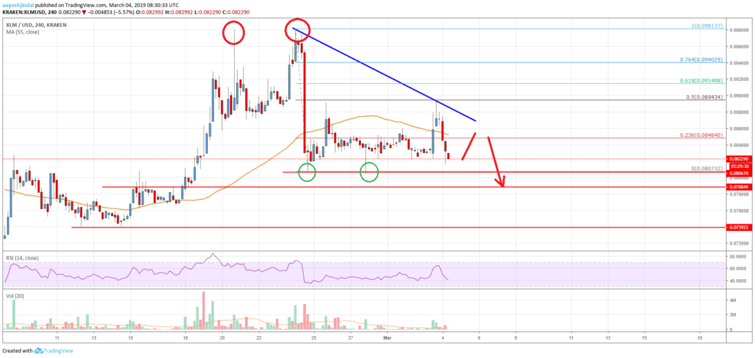 Stellar lumen (xlm) price at risk of crucial breakdown Stellar lumen price analysis xlm chart