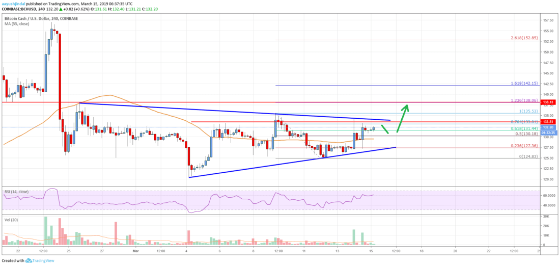 Bitcoin cash (bch) primed for more gains above $135 Bitcoin cash price analysis bch chart
